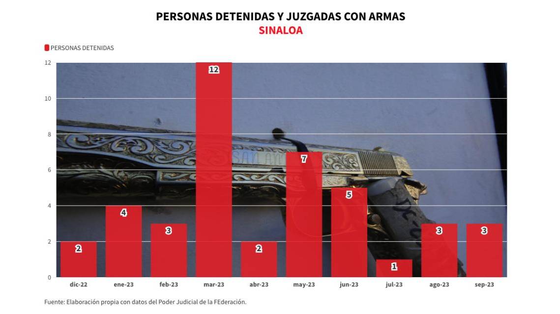 Aunque la portación de armas en Sinaloa es más común de lo que parece, son pocas las personas detenidas y procesadas.