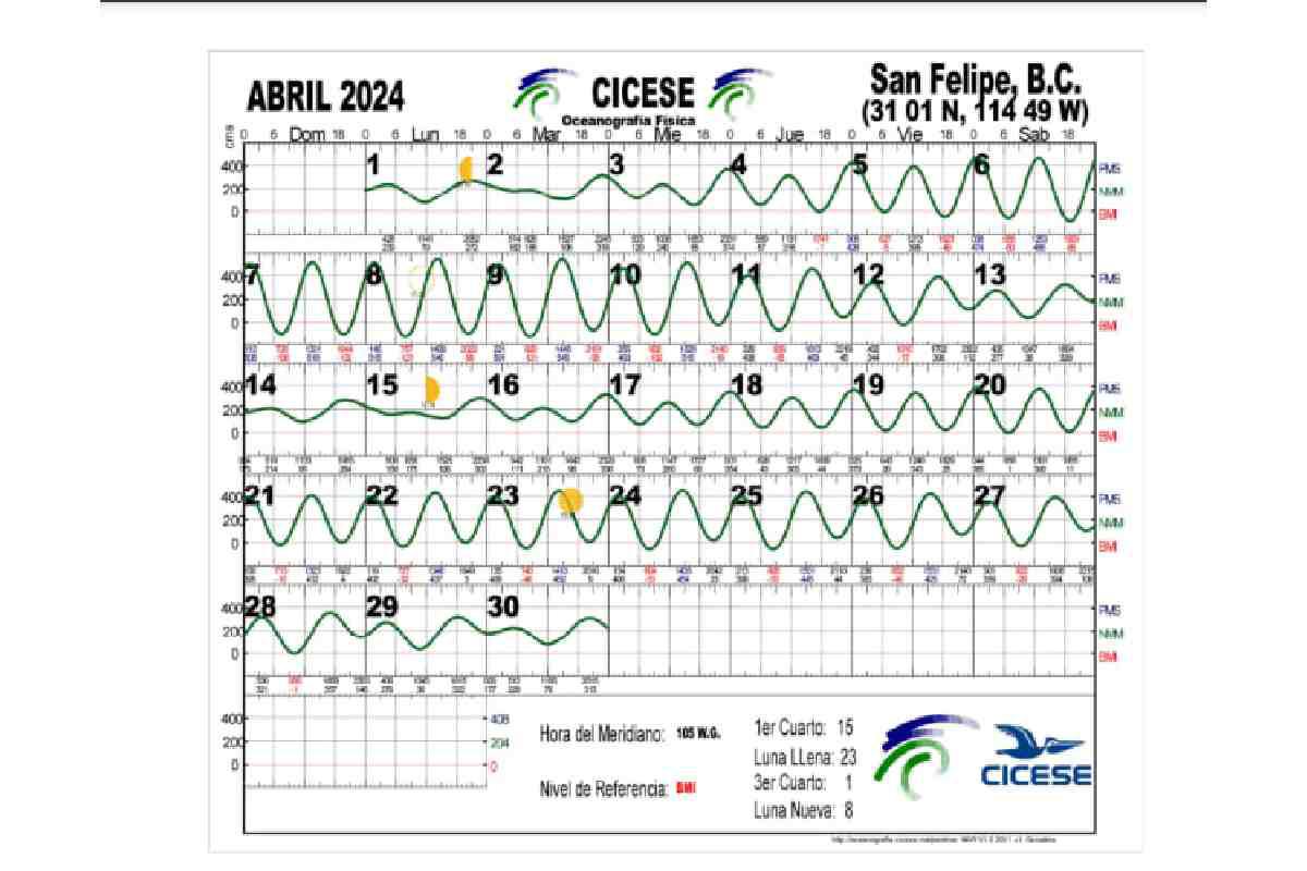 $!Calendario de Mareas que ocurrieron en el mes de abril para el puerto de San Felipe, Baja California. Imagen tomada del sitio oficial del Centro de Investigación Científica y de Educación Superior de Ensenada, Baja California (CICESE)