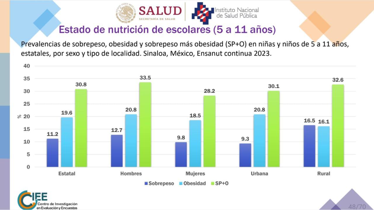$!Niñez en Sinaloa: entre la obesidad y la anemia, revela Encuesta Nacional de Salud y Nutrición