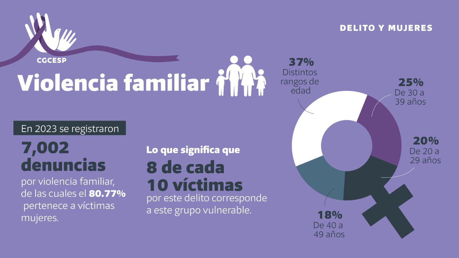 $!Violencia familiar, feminicidio, violación y lesiones, los delitos que más afectan a las mujeres en Sinaloa