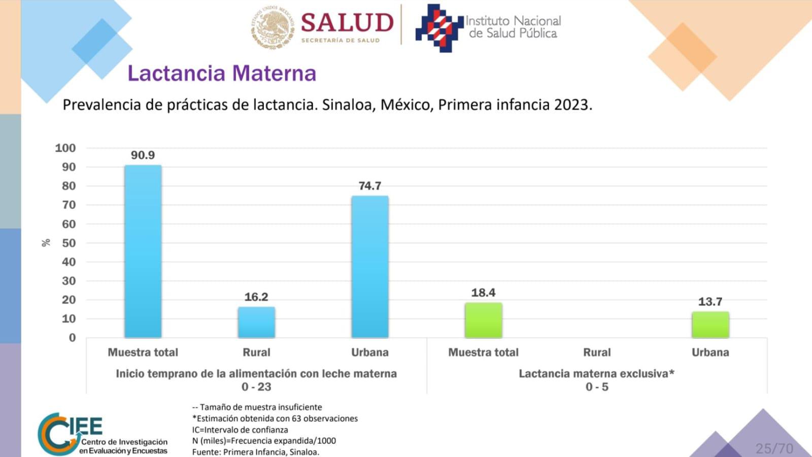 $!Niñez en Sinaloa: entre la obesidad y la anemia, revela Encuesta Nacional de Salud y Nutrición