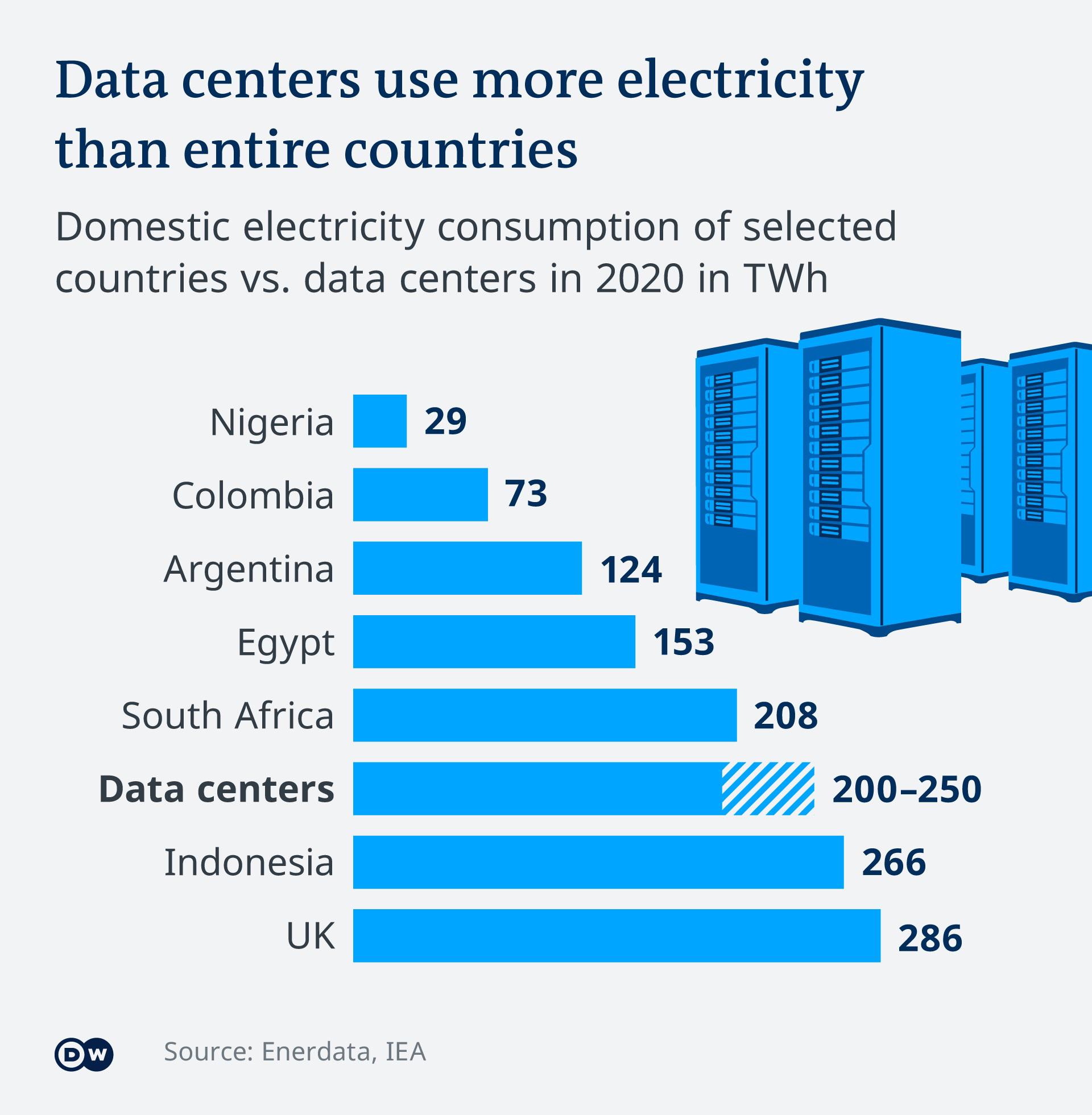 $!Los centros de datos ya consumen más electricidad que países enteros. Añadir la IA a la mezcla intensificará enormemente el uso de energía.