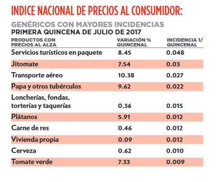 Llega inflación a 6.28% en México, reporta Inegi