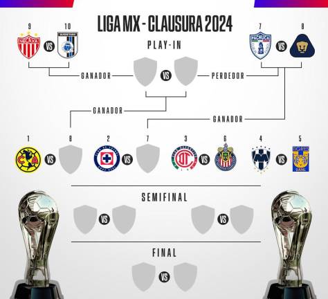 Liguilla y Play-In: Así se jugará la fase final del Clausura 2024