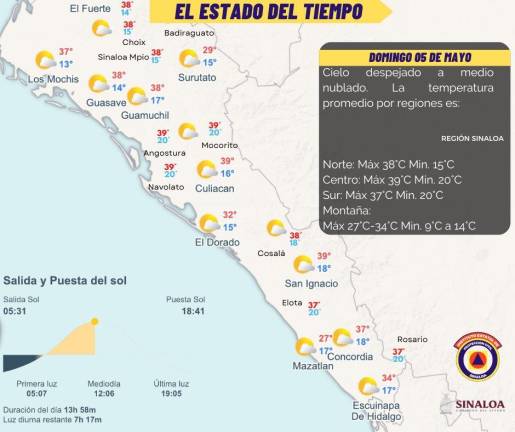 Por segunda onda de calor, temperaturas alcanzarán casi 40 grados en Sinaloa este domingo