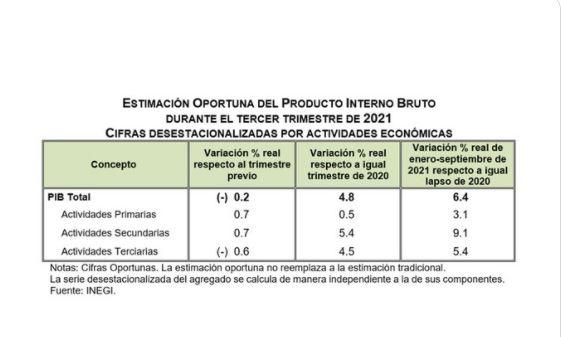 PIB de México cae 0.2% durante tercer trimestre del 2021