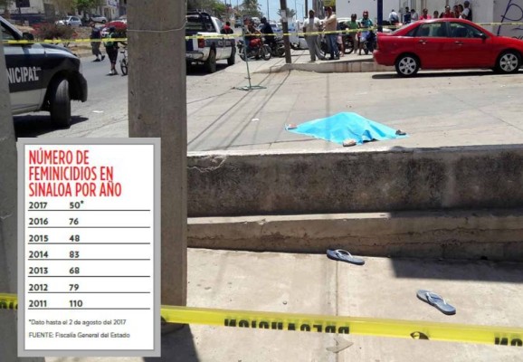 Asesinan cada 4 días a una mujer en Sinaloa