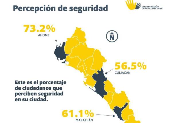 Boletina CESP dato incorrecto de percepción de seguridad en Sinaloa; emite errata