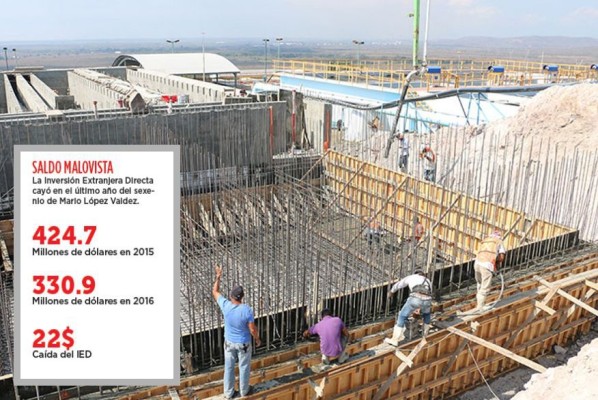 Disminuye 22% Inversión Extranjera Directa en Sinaloa