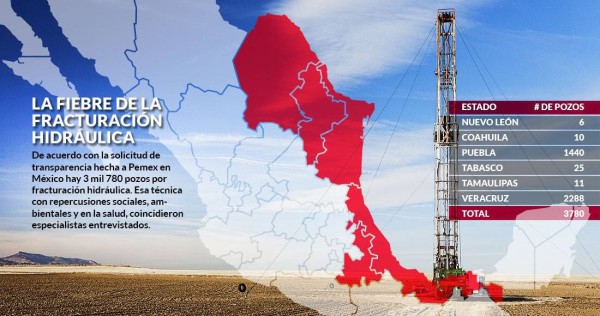 En sigilo, pero con todo su poder, el fracking rompe el subsuelo de México: se perforan ya 3,780 pozos