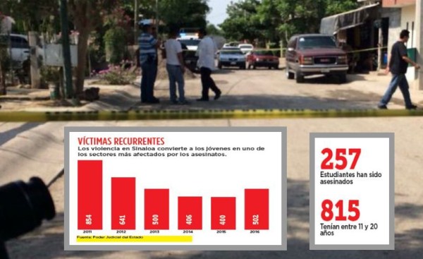 Asesinan en 6 años a más de 3 mil jóvenes en Sinaloa