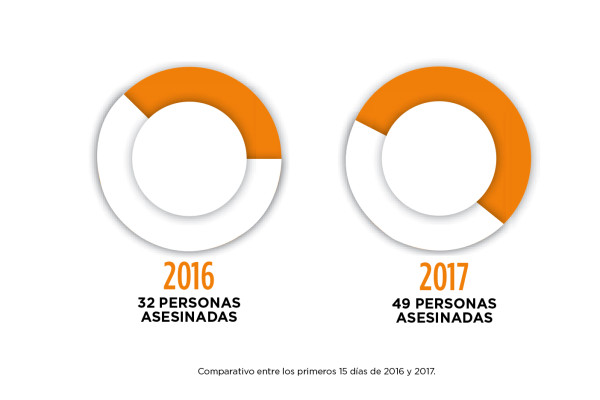 Arranca el año 2017 en Sinaloa con más homicidios