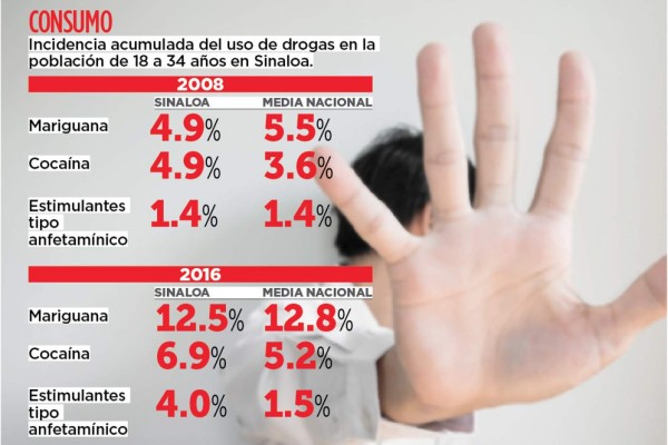 Aumenta al doble consumo de mariguana en Sinaloa