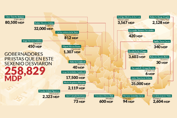 Son 22 gobernadores del PRI los acusados de desvíos con EPN; el monto en duda: $258 mil millones