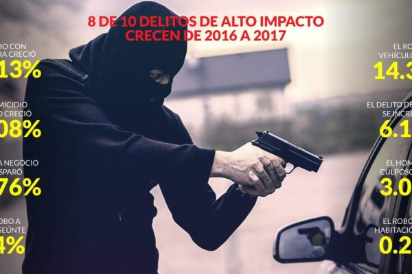 Cada 18 minutos hay un homicidio doloso en México; se dispararon los delitos de alto impacto: ONC