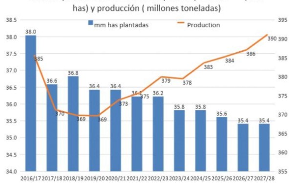 TIERRA NUESTRA / La proyección que hace el USDA del 2018 a 2027