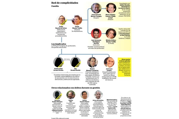 Investiga Guatemala red de ayuda a Javier Duarte