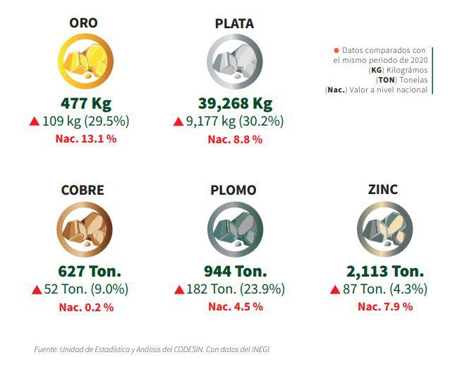 $!Sinaloa creció en 2021 en el sector de la minería