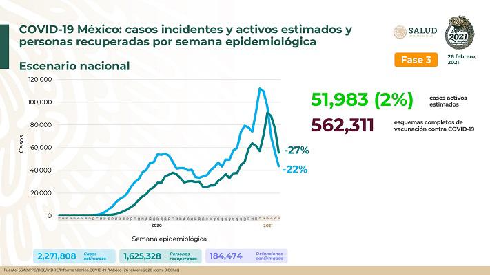 México supera las 184 mil muertes por COVID; este sábado llegan 800 mil dosis de Sinovac
