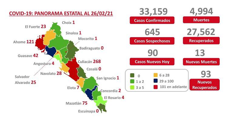 Sinaloa tiene acumulado de 4 mil 994 muertes por Covid-19: hoy se registran 13 decesos y 90 casos nuevos