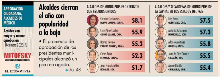 Con una evaluación de 55.5 por ciento, el Alcalde de Culiacán se encuentra entre los cinco presidentes municipales de capitales de estado con mayor aprobación, reporta encuesta de Mitofsky.