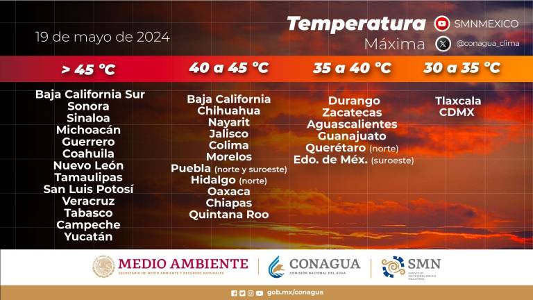 Sinaloa se ubica entre los estados con el pronóstico de temperaturas más altas para este 19 de mayo.