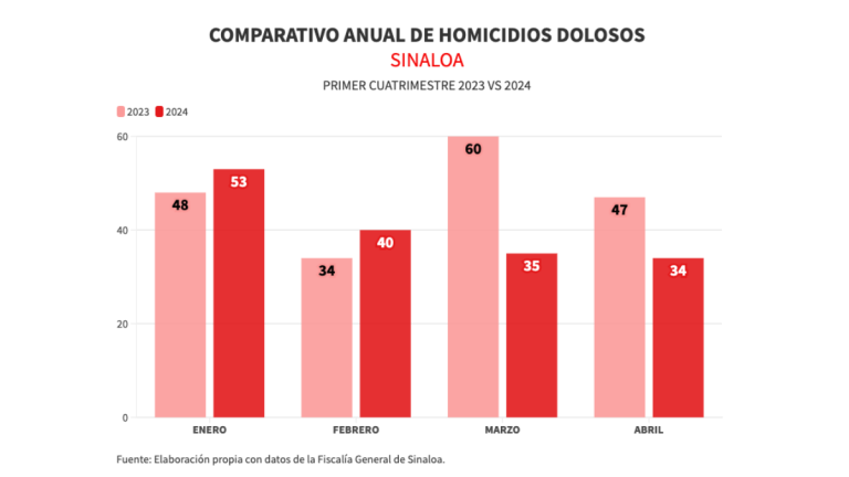 Sinaloa concluyó el primer cuatrimestre del año con 162 casos de homicidios dolosos en total.