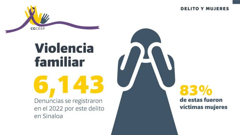 En Sinaloa, la violencia familiar creció un 25 por ciento durante 2022.