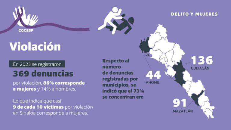 Violencia familiar, feminicidio, violación y lesiones, los delitos que más afectan a las mujeres en Sinaloa