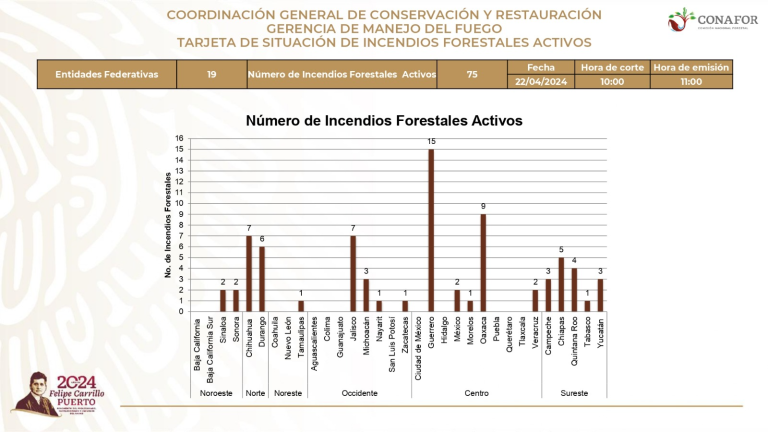 Crisis hídrica y actividades humanas incentivan incendios forestales en Sinaloa, señala especialista