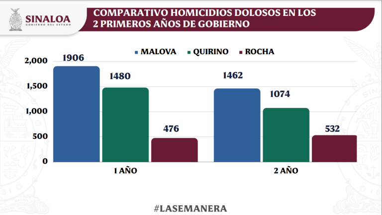 Estos datos, de acuerdo al Gobernador, se fundamentan en los registros de la Fiscalía General de Sinaloa.