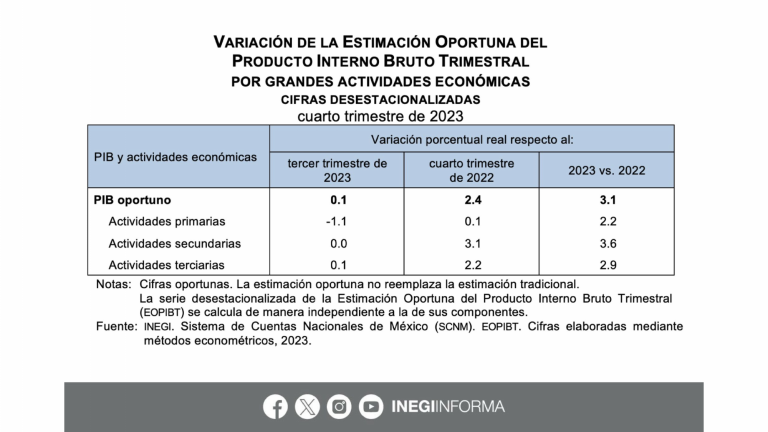 PIB de México crece 3.1% durante 2023: INEGI