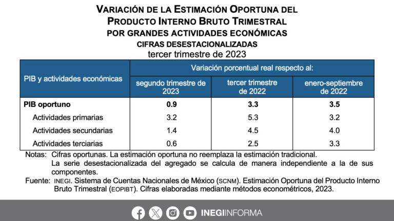 Indicadores de la actividad económica de México al tercer trimestre del año.