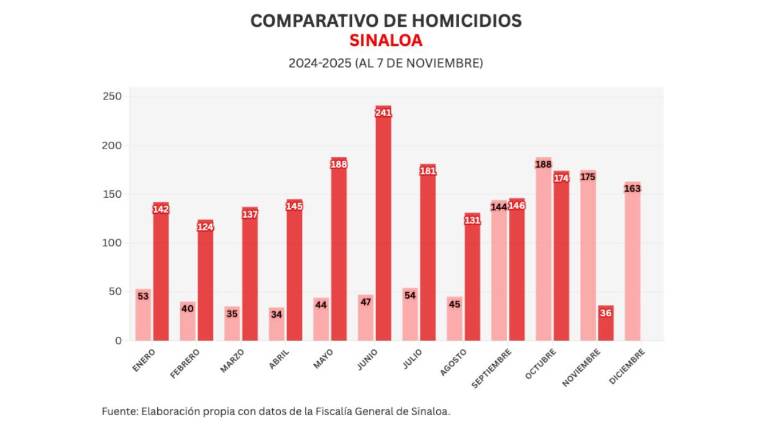 Cifras acumuladas de delitos durante la ola de violencia que aqueja a Sinaloa. Cifras acumuladas de delitos durante la ola de violencia que aqueja a Sinaloa.