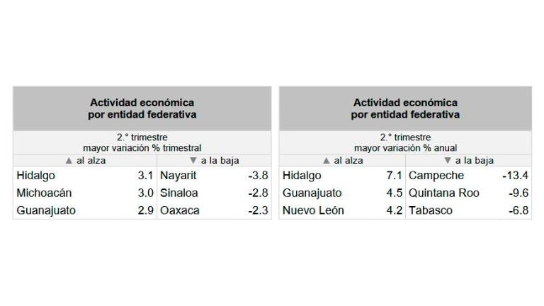 Reporte sobre la economía de las entidades en México al segundo trimestre de 2025. Reporte sobre la economía de las entidades en México al segundo trimestre de 2025.