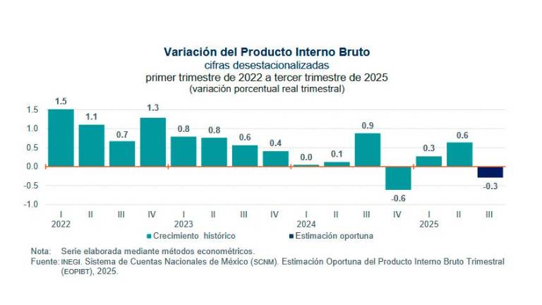 Evolución trimestral del PIB en México. Evolución trimestral del PIB en México.