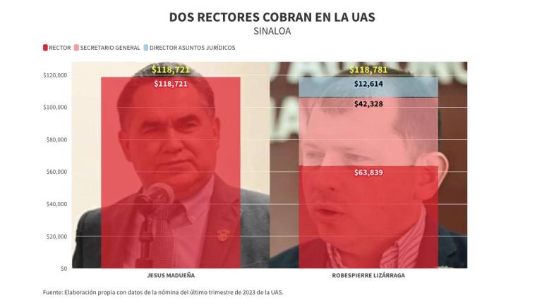Aún separado del cargo, Madueña sigue cobrando 118 mil pesos mensuales como Rector de la UAS