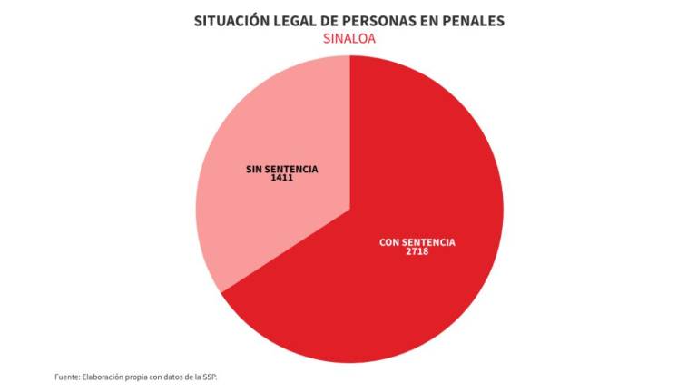 En penales de Sinaloa, el 34.2% de reos no tienen una sentencia