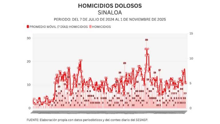 Cifras acumuladas de delitos durante la ola de violencia que aqueja a Sinaloa. Cifras acumuladas de delitos durante la ola de violencia que aqueja a Sinaloa.