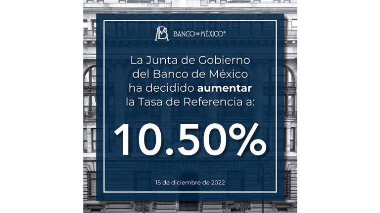 Banxico eleva 50 puntos base su tasa de interés a 10.50%