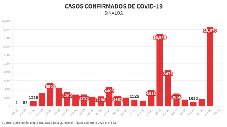 Con 18,570 contagios, enero ya es el peor mes de la pandemia del Covid en Sinaloa