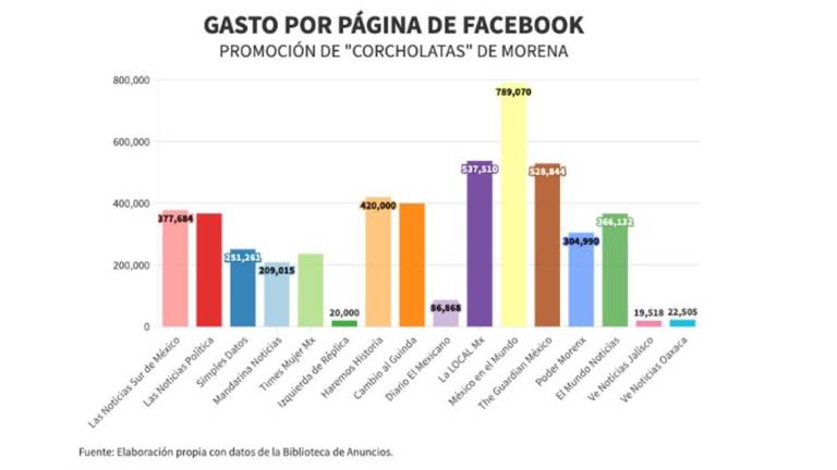 Red de engaño y propaganda: canales en FB promovieron a aspirantes de Morena fingiendo ser medios periodísticos