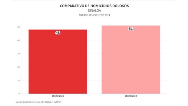 Comparativo de homicidios registrados en Sinaloa entre 2023 y 2024