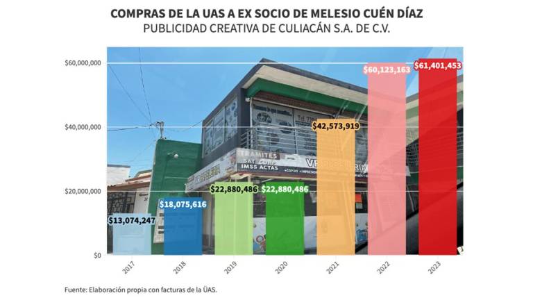 Desde 2017 y hasta 2023 la UAS le ha comprado $61 millones en lonas y uniformes a ex socio de Cuén Díaz