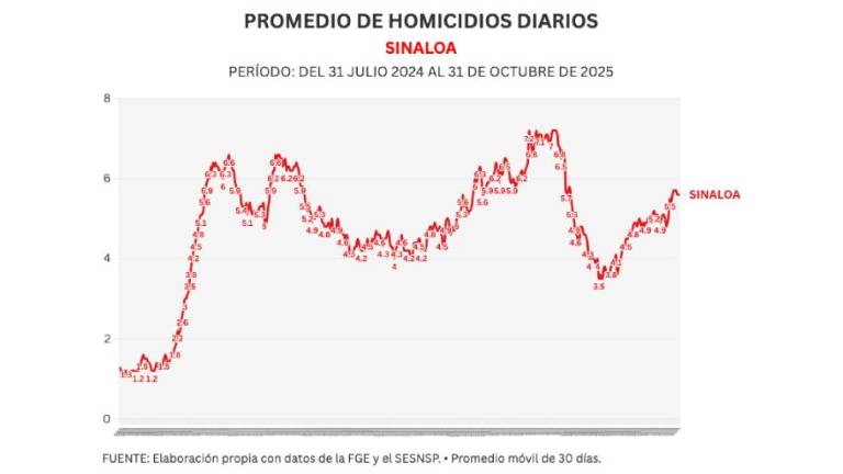 Más de 2 mil 200 homicidios marcan el saldo de la violencia en la entidad. Más de 2 mil 200 homicidios marcan el saldo de la violencia en la entidad.