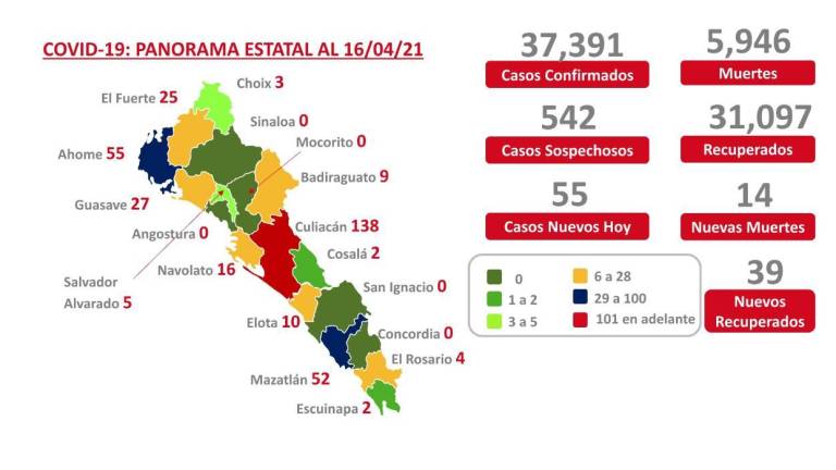 Sinaloa registra 5 municipios con cero casos activos de Covid-19