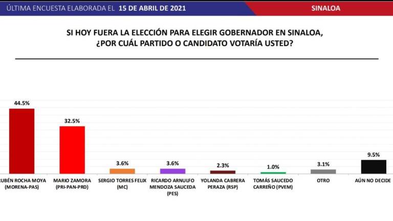 Rocha Moya mantiene ventaja por la Gubernatura y Zamora gana puntos en encuesta de Massive Caller