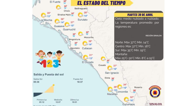 Racha de calor no cede en Sinaloa; este martes habrá cielo nublado pero calor de 40 grados