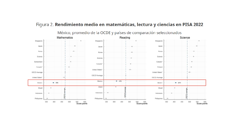 Los estudiantes en México obtuvieron puntuaciones inferiores al promedio de la OCDE en matemáticas, lectura y ciencias.