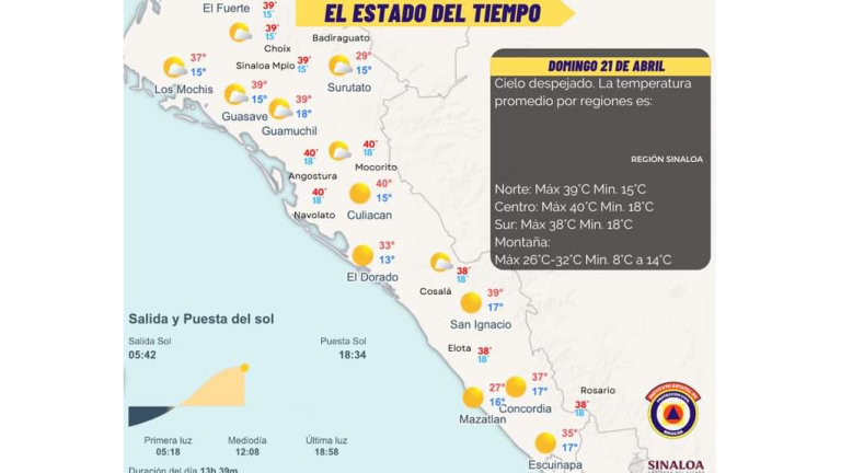 Habrá ambiente fresco por la mañana y en la tarde caluroso a muy caluroso en Sinaloa.